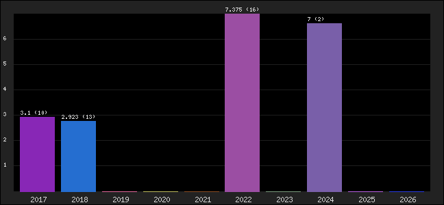 Graph of points averages