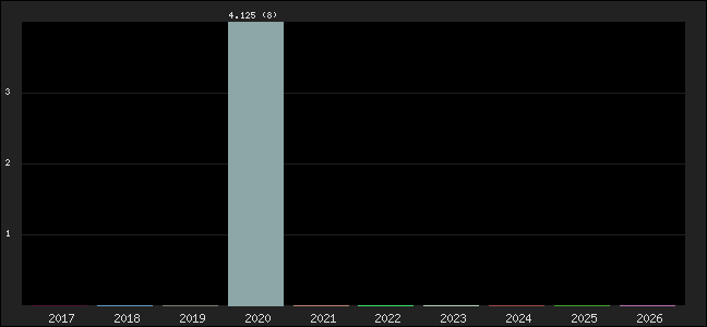 Graph of points averages