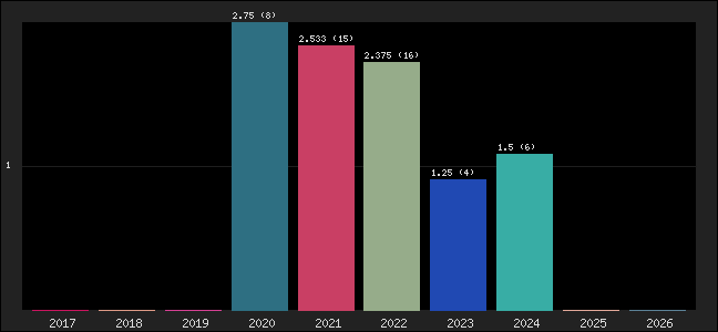 Graph of points averages