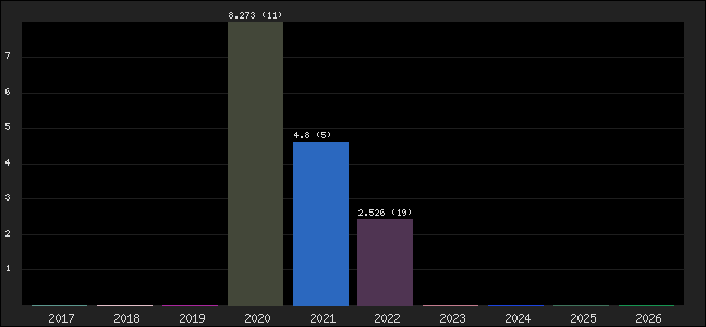 Graph of points averages