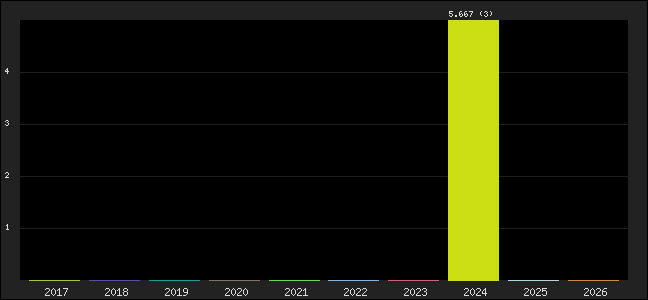 Graph of points averages