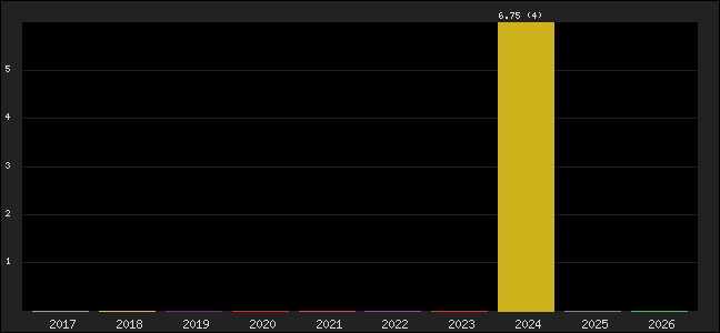 Graph of points averages