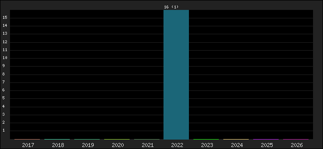 Graph of points averages