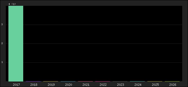 Graph of points averages
