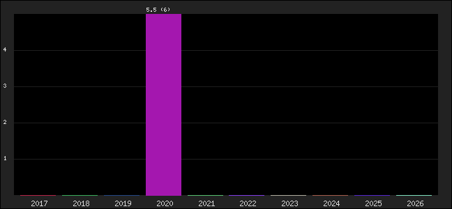 Graph of points averages