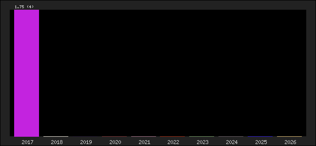 Graph of points averages