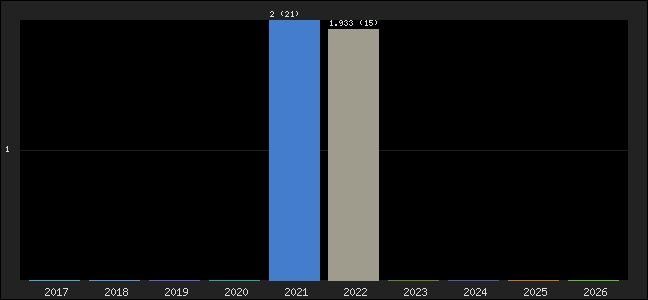 Graph of points averages