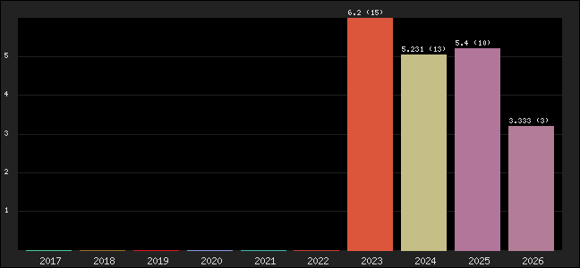 Graph of points averages