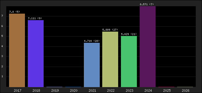 Graph of points averages