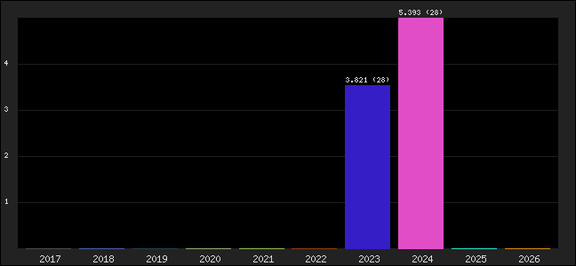 Graph of points averages