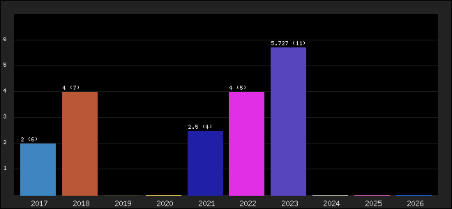 Graph of points averages