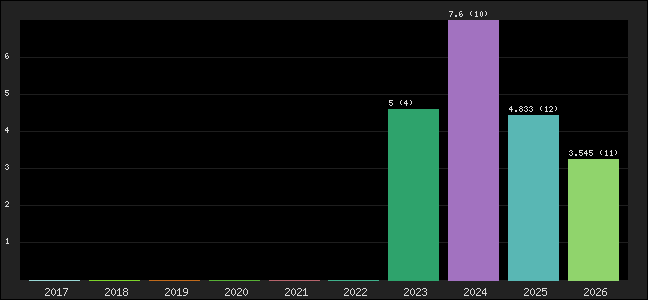 Graph of points averages