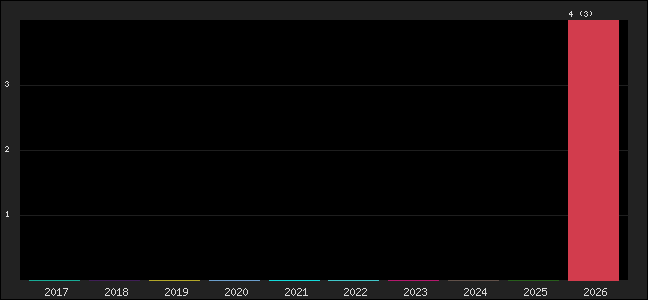 Graph of points averages