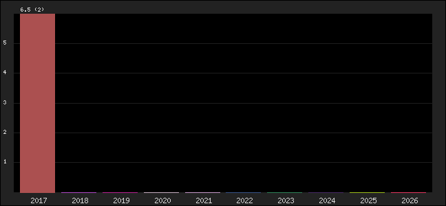 Graph of points averages