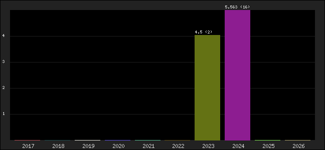 Graph of points averages