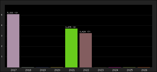 Graph of points averages
