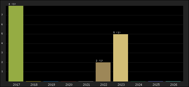 Graph of points averages