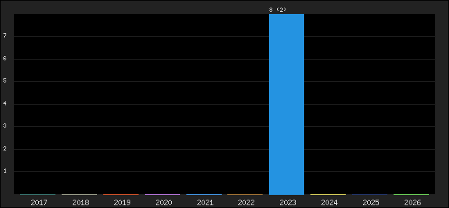 Graph of points averages