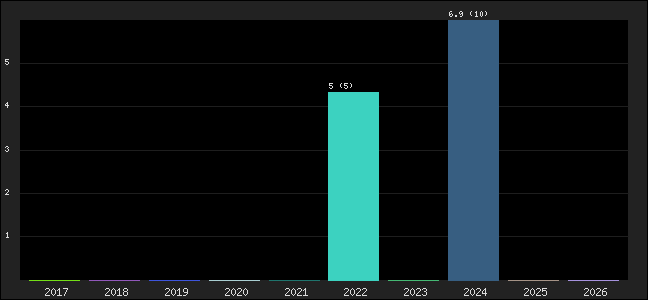 Graph of points averages