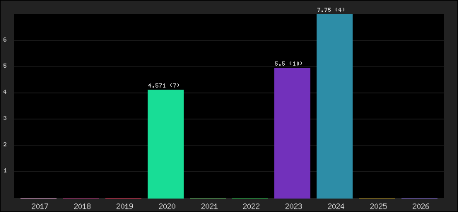 Graph of points averages