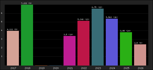 Graph of points averages