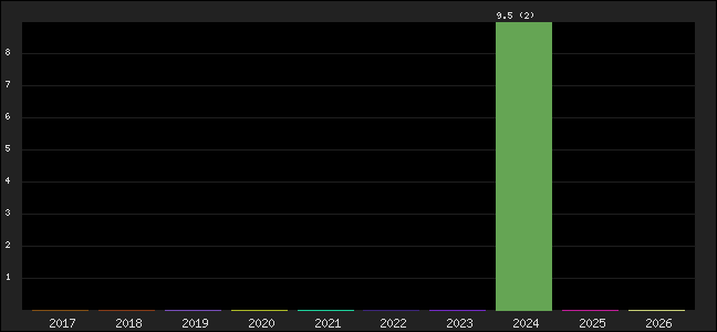 Graph of points averages