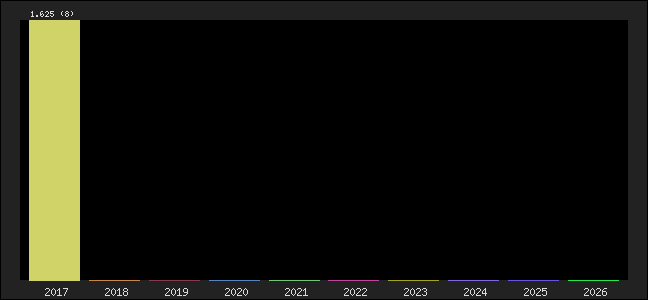 Graph of points averages