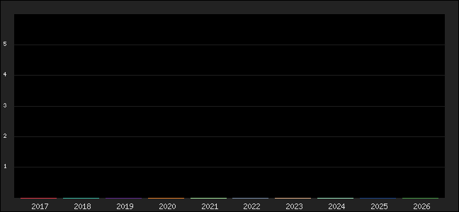 Graph of points averages