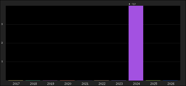 Graph of points averages