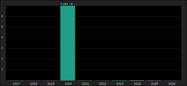Graph of points averages