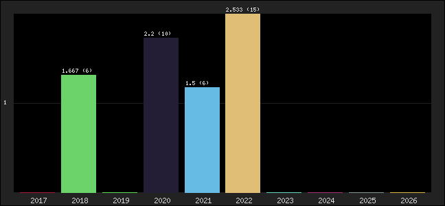Graph of points averages