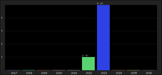 Graph of points averages