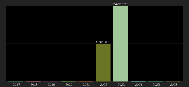 Graph of points averages