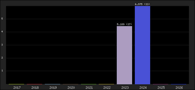 Graph of points averages
