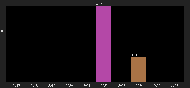 Graph of points averages