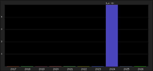 Graph of points averages