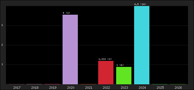 Graph of points averages