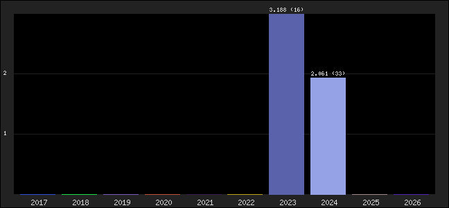 Graph of points averages