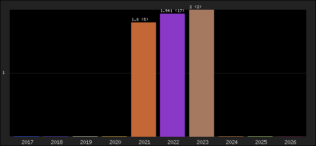 Graph of points averages
