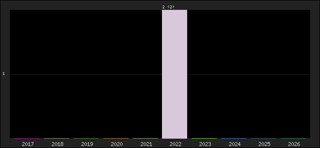 Graph of points averages