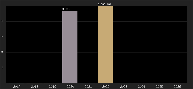 Graph of points averages