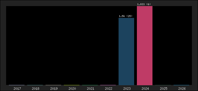 Graph of points averages