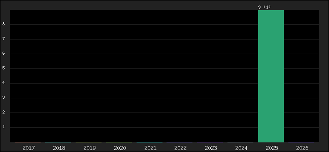Graph of points averages