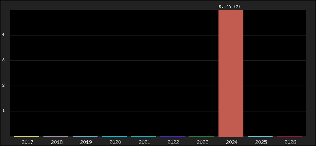 Graph of points averages