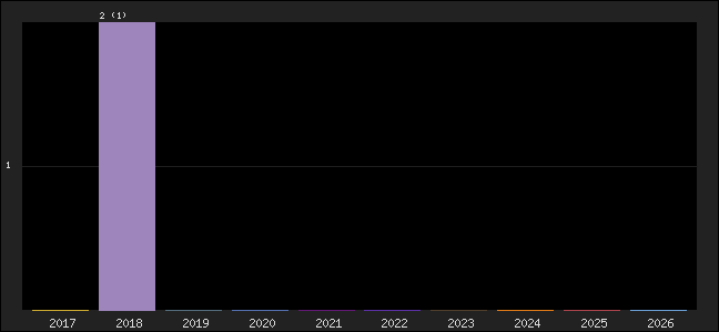 Graph of points averages