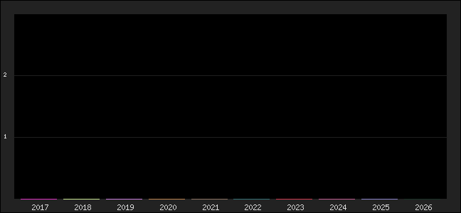 Graph of points averages