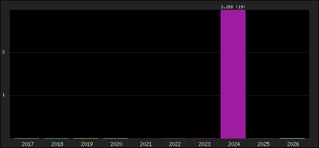 Graph of points averages