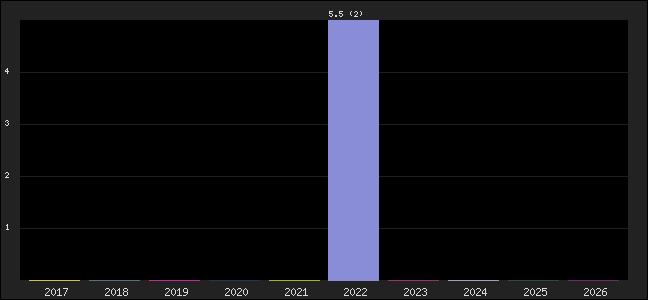 Graph of points averages