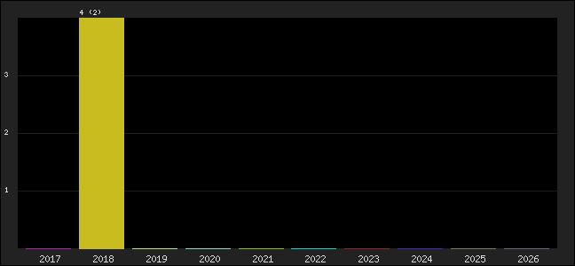 Graph of points averages